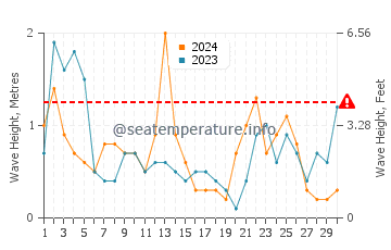 Waves height in Nou Barris in November