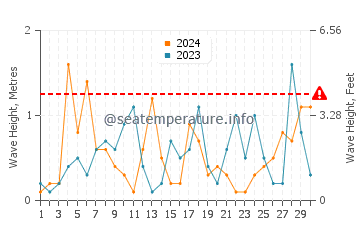 Waves height in Nowshahr in November