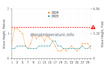 Altura das ondas Nueva Gorgona em novembro