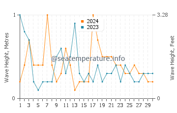Altezza delle onde Nueva Palmira a novembre