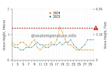 Altura das ondas Nuevo Vallarta em novembro
