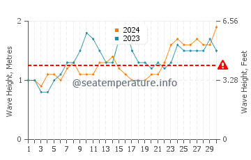 Waves height in Nukuoro in November