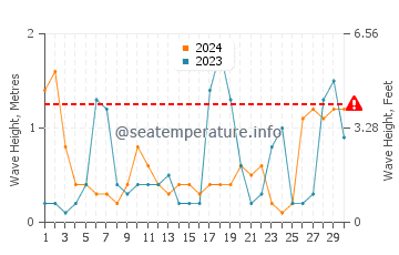 Waves height in Numazu in November