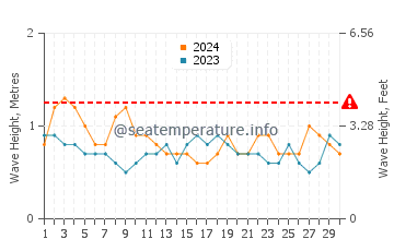 Altezza delle onde Nuqui a novembre