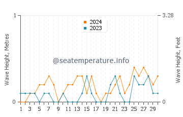 Waves height in Nuweiba in November