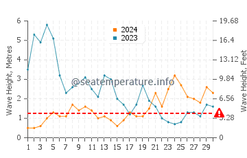 Waves height in O Pindo in November