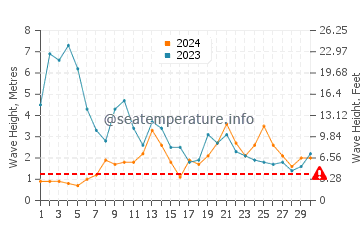 Waves height in O Vicedo in November
