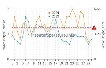 Waves height in Oarai in November