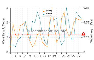 Waves height in Obama in November