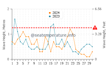 Waves height in Ocean Cay in November