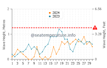 Waves height in Ochanado in November