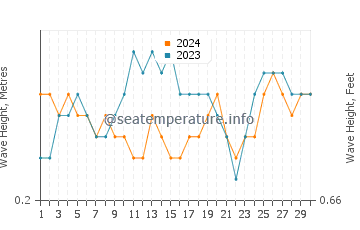 Altura das ondas Ocumare de la Costa em novembro