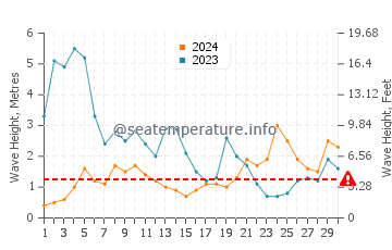 Waves height in Ofir in November