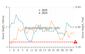 Hauteur des vagues à Ofu en novembre