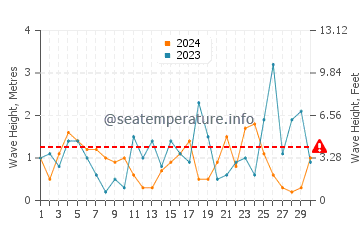 Altezza delle onde Oia a novembre