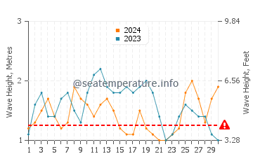 Altezza delle onde Oistins a novembre