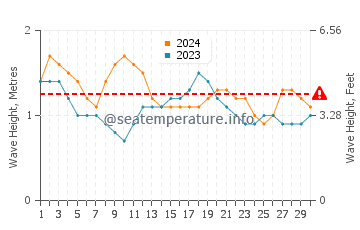 Waves height in Ojochal in November