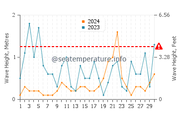 Altezza delle onde Okrug Gornji a novembre