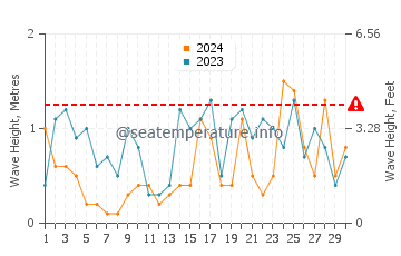 Altezza delle onde Oland a novembre