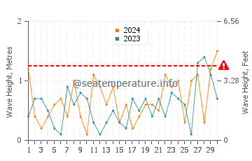 Waves height in Olcott in November