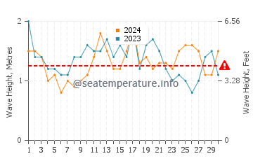 Waves height in Old Bar in November