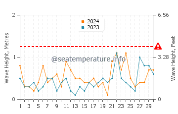 Waves height in Old Lyme in November