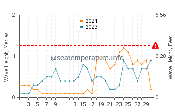 Waves height in Olingan in November