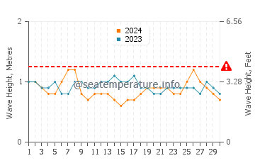 Waves height in Olon in November