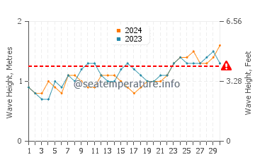 Waves height in Oneop in November