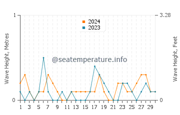 Waves height in Ono in November