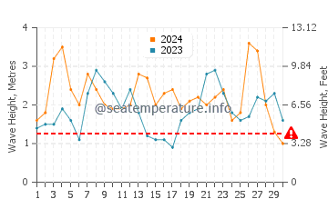 Wellenhöhe in Onrus im November