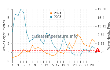 Waves height in Ons Island in November