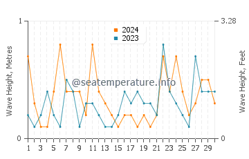 Waves height in Onset in November