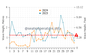 Altezza delle onde Ostenda a novembre