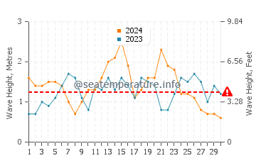 Waves height in Opal Cliffs in November
