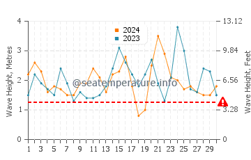 Waves height in Opunake in November