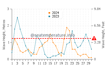 Altezza delle onde Orano a novembre