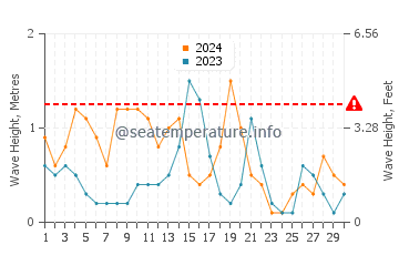 Waves height in Orange Beach in November