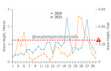Waves height in Ordu in November