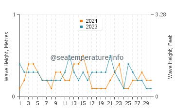 Waves height in Oriental in November