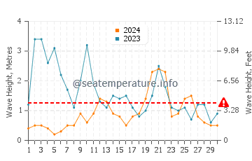 Waves height in Orinon in November