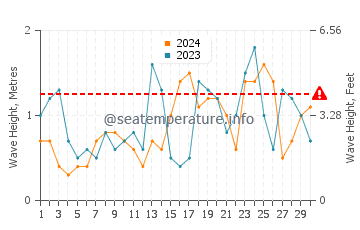 Hauteur des vagues à Orcades en novembre
