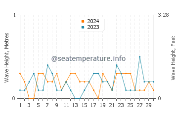 Waves height in Orland in November
