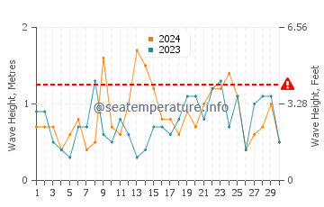 Waves height in Orleans in November
