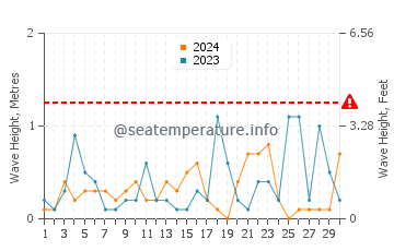 Altezza delle onde Ormos Panagias a novembre