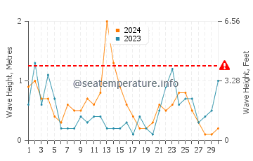 Waves height in Oropesa Del Mar in November
