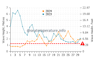 Altezza delle onde Ortigueira a novembre
