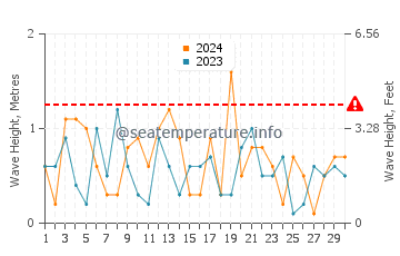 Waves height in Oshkosh in November
