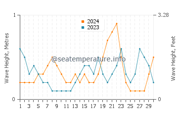 Waves height in Osprey in November
