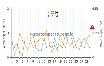 Waves height in Ossineke in November
